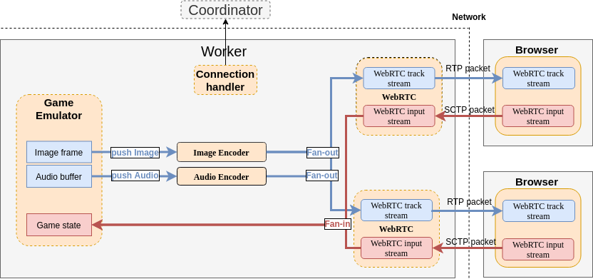 Облачный гейминг с открытым исходным кодом на WebRTC: p2p, мультиплеер, zero latency - 7