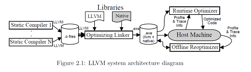 Что такое LLVM и зачем он нужен? - 1