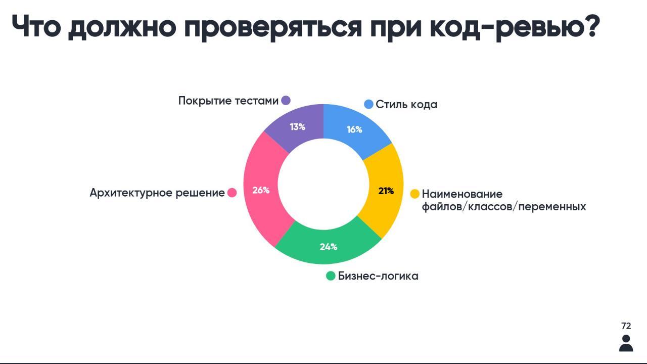 Поговорим о код-ревью - 3