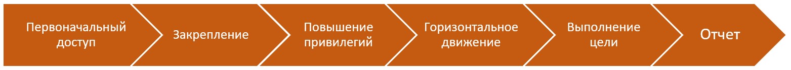 Протестируй меня полностью: кому и зачем нужен внутренний пентест - 2