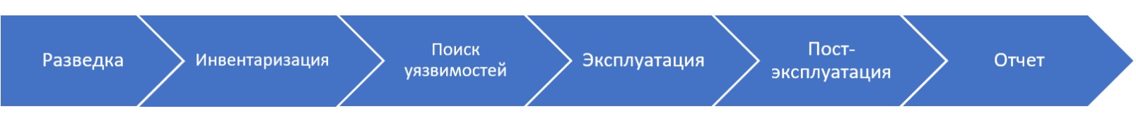 Протестируй меня полностью: кому и зачем нужен внутренний пентест - 4