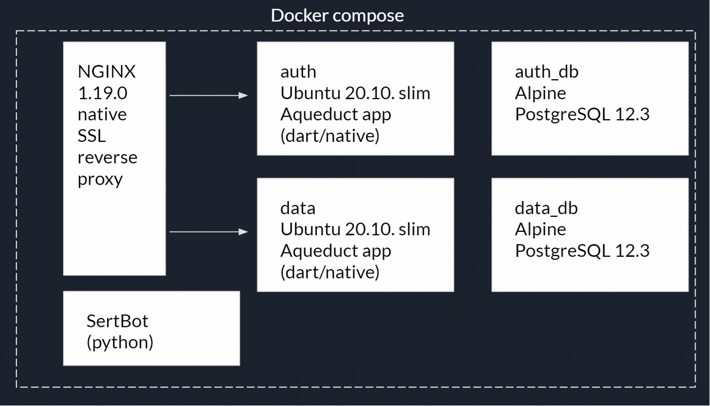 Сервис на языке Dart: введение, инфраструктура бэкэнд - 2 image
