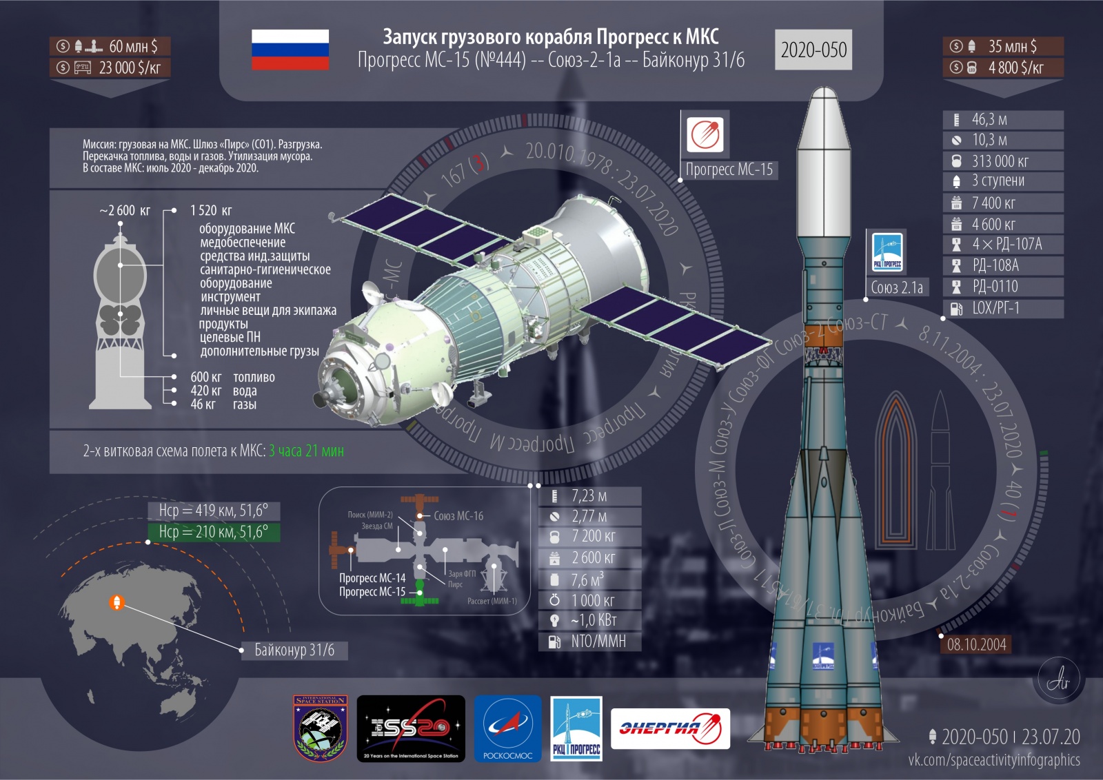 Успешный запуск. Грузовой корабль к МКС. Запуски 2020 года: 56-й; 50-й успешный; 8-й от России - 2