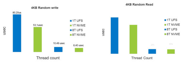 NVMe против UFS 3.1: Битва типов памяти в смартфонах. Разбор - 16