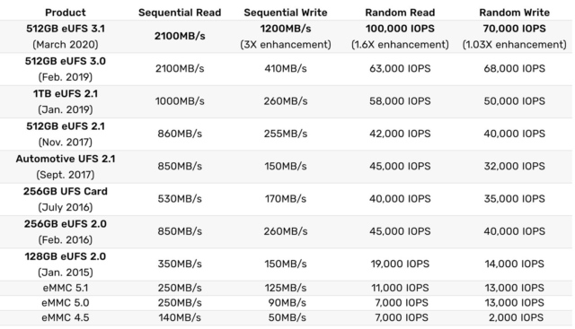 NVMe против UFS 3.1: Битва типов памяти в смартфонах. Разбор - 19