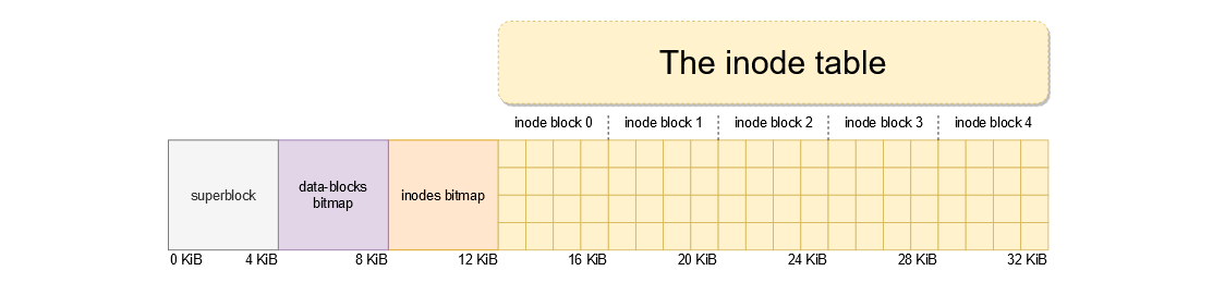 Как написать собственную файловую систему на языке Rust - 3 Как написать собственную файловую систему на языке Rust - 3