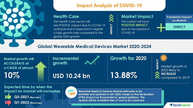 Аналитики TechNavio прогнозируют стабильный рост рынка носимых медицинских приборов в ближайшие годы