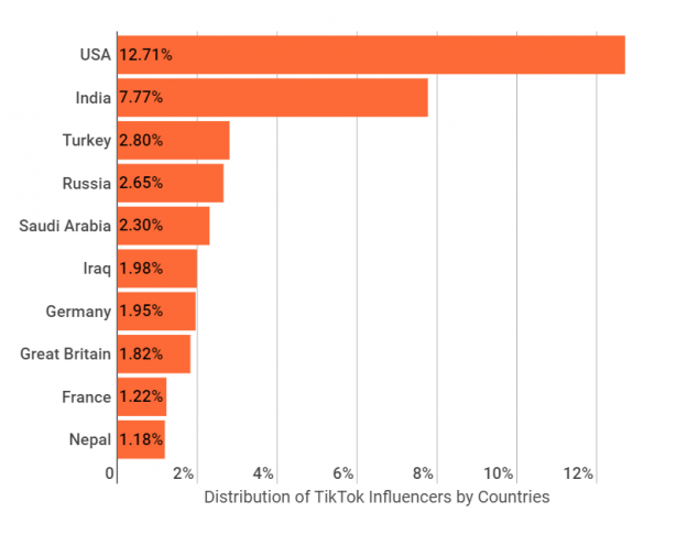 У TikTok в России почти половина аудитории — взрослые люди, а у популярных тиктокеров — молодые девушки - 2