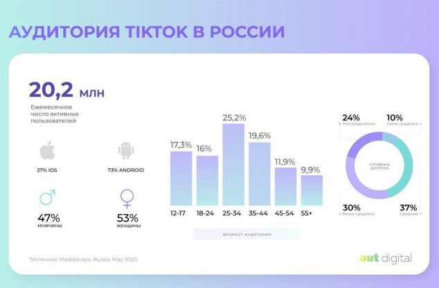 У TikTok в России почти половина аудитории — взрослые люди, а у популярных тиктокеров — молодые девушки - 1