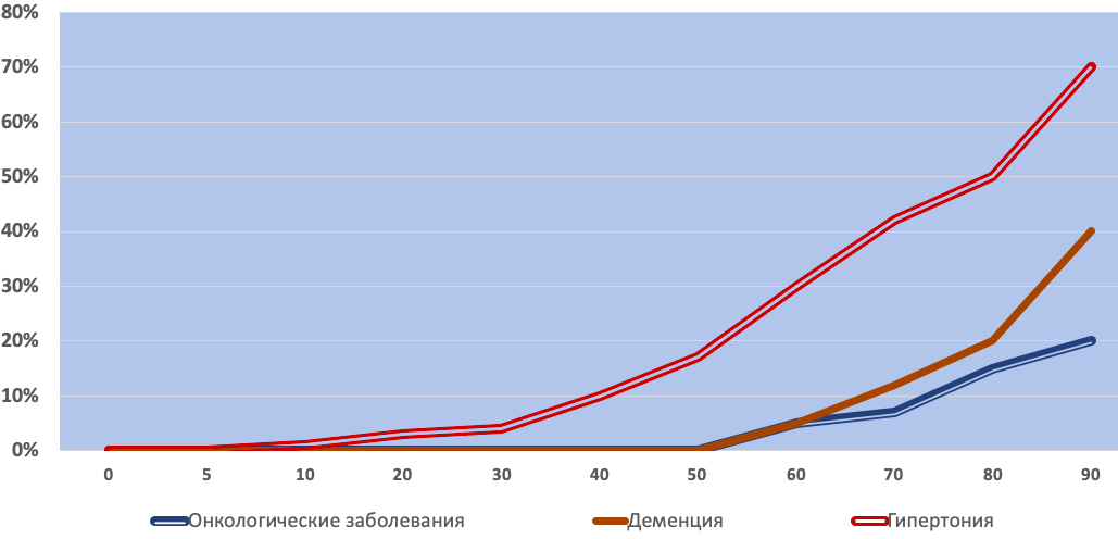 Вероятность рака у человека. Вероятность онкологии. Вероятность онкологии по годам. Вероятность онкологии в зависимости от возраста. Вероятность онкологии в 4 года.