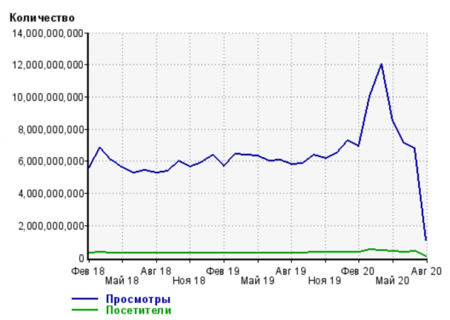 Рунету надоела пандемия и новости - 1