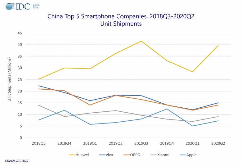 Apple — единственная крупная компания, которая смогла нарастить поставки на крупнейшем рынке смартфонов более чем на 10%