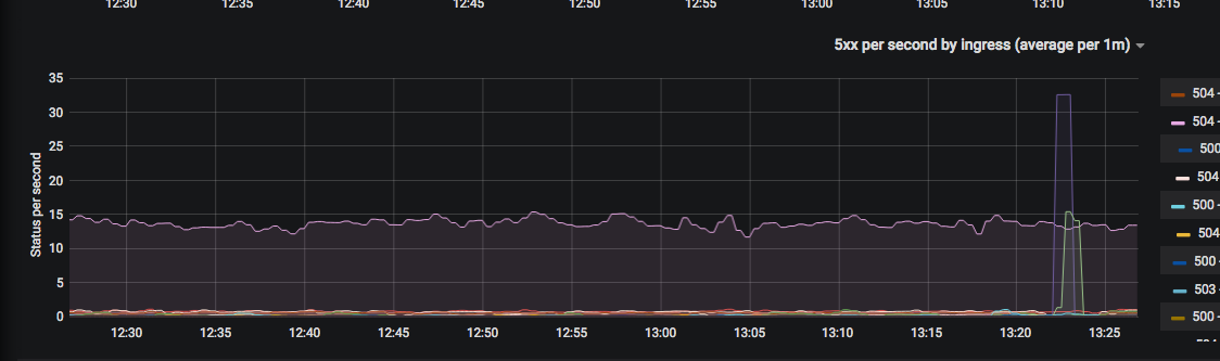 Kubernetes в ДомКлик: как спать спокойно, управляя кластером на 1000 микросервисов - 8