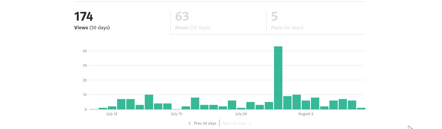 Habr vs Medium: сколько можно заработать, опубликовав 9 статей на Medium.com - 2 Habr vs Medium: сколько можно заработать, опубликовав 9 статей на Medium.com - 2
