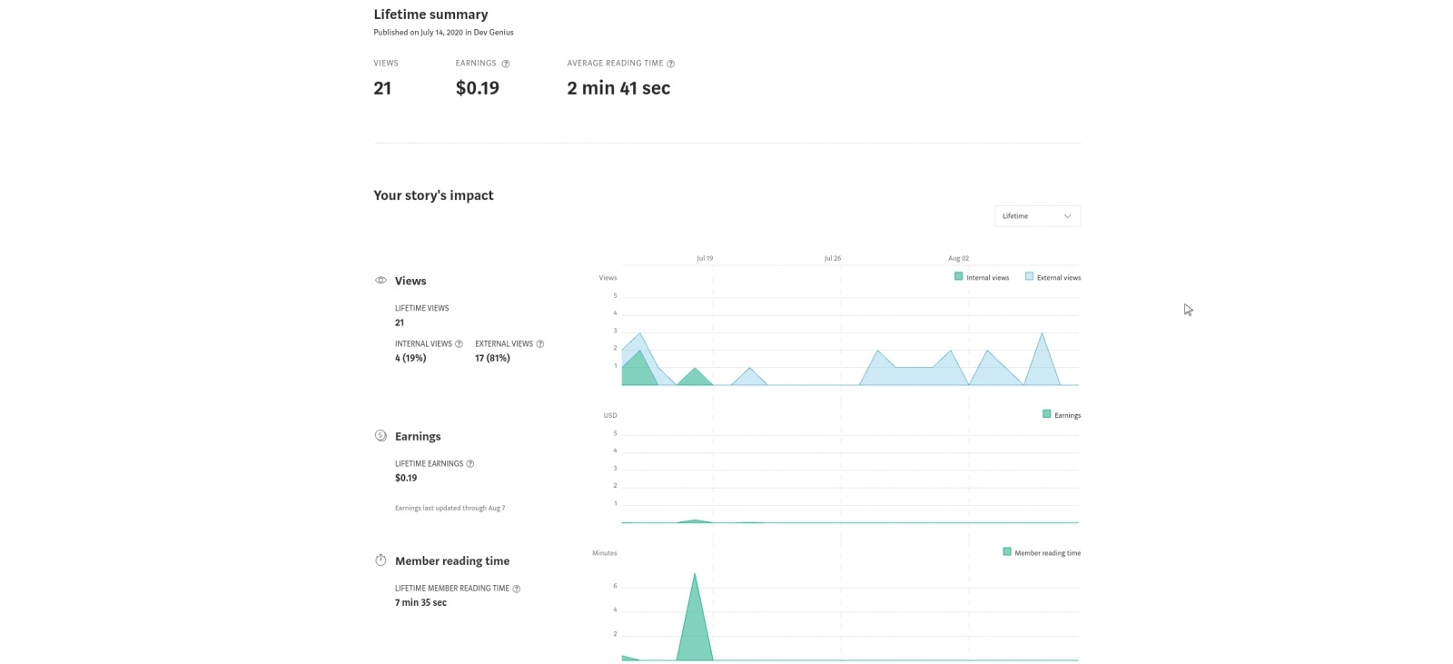 Habr vs Medium: сколько можно заработать, опубликовав 9 статей на Medium.com - 3