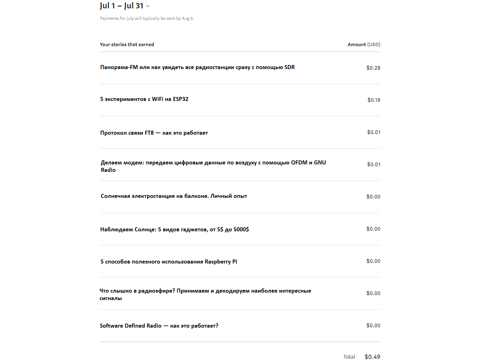 Habr vs Medium: сколько можно заработать, опубликовав 9 статей на Medium.com - 5