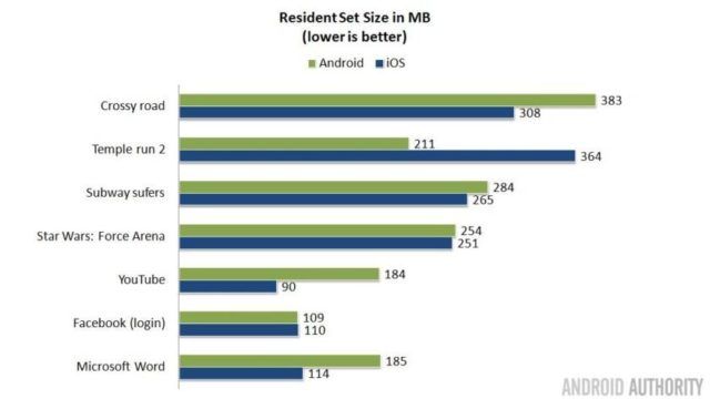 Почему iPhone хватает 4 ГБ ОЗУ, а Android — нет? - 1