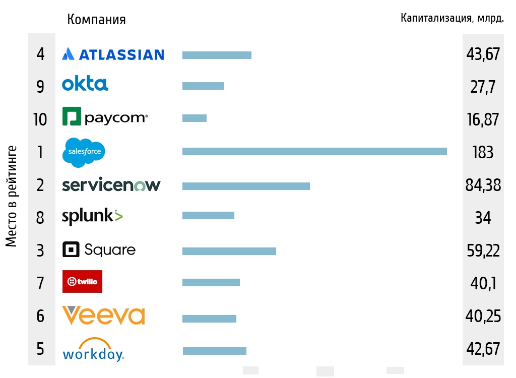 Самые дорогие SaaS компании в B2B, B2C секторах - 2