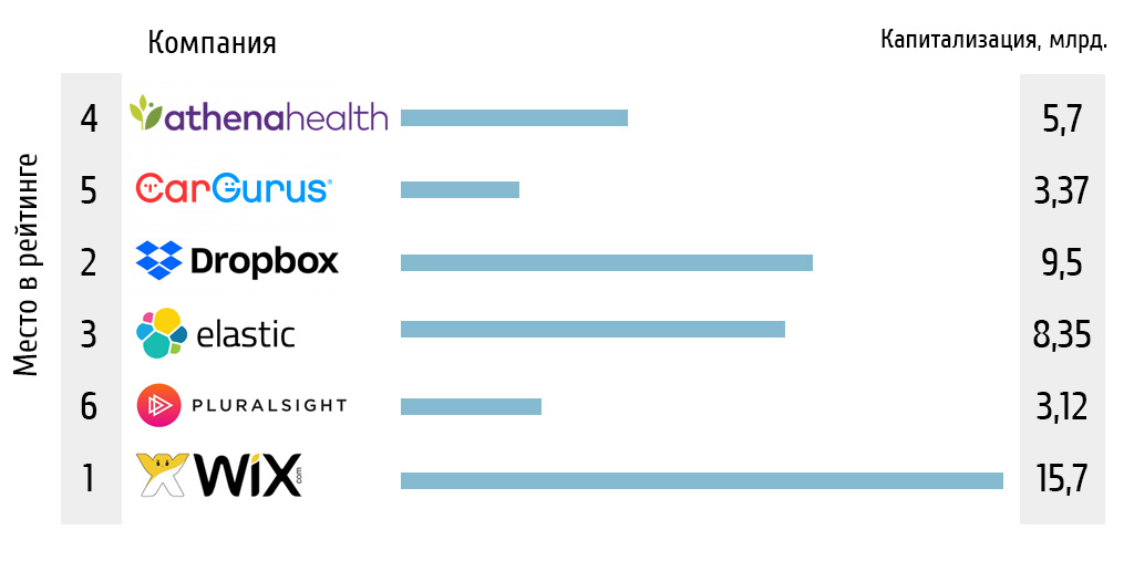 Самые дорогие SaaS компании в B2B, B2C секторах - 3