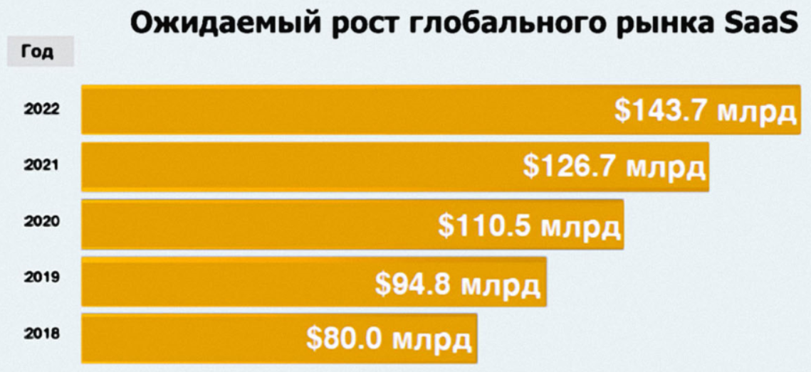 Самые дорогие SaaS компании в B2B, B2C секторах - 5