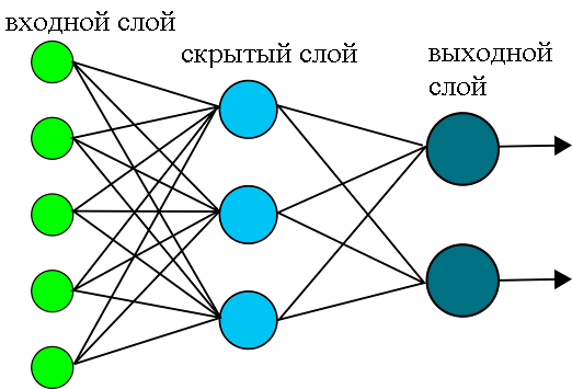 Изобретаем велосипед или пишем персептрон на С++. Часть 1 и 2 - 2