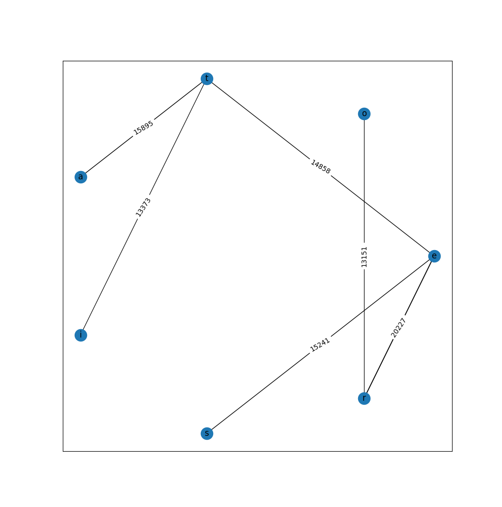 Component is bipartite after removing the weakest edges