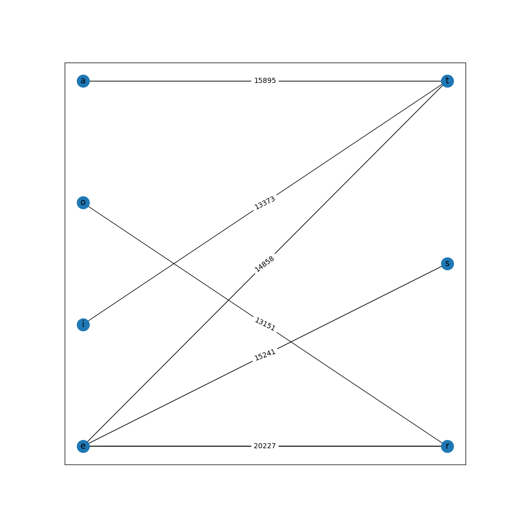 Bipartite drawing of the component