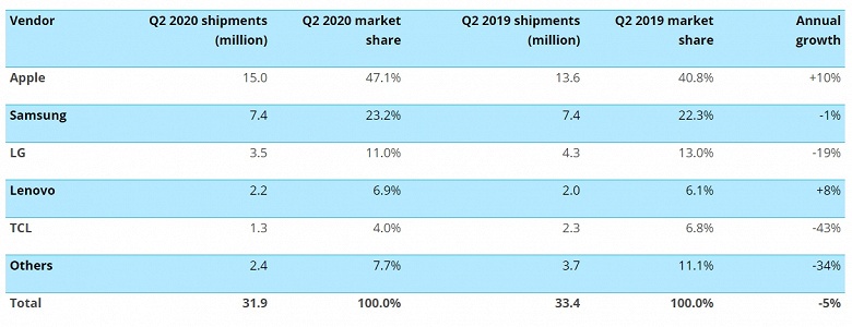 Американцев мало интересуют какие-то смартфоны, кроме iPhone. Apple заняла почти половину родного рынка во втором квартале - 2 Американцев мало интересуют какие-то смартфоны, кроме iPhone. Apple заняла почти половину родного рынка во втором квартале