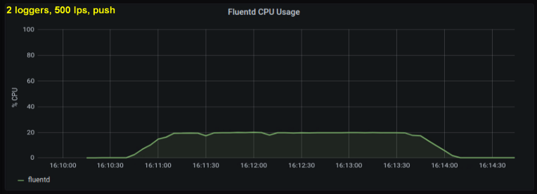 Цена tailing'а логов в Kubernetes - 7