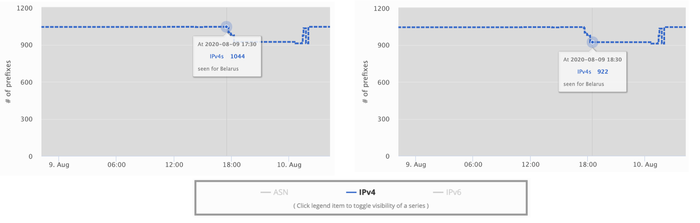 Наш первый обзор отключения Интернета в Беларуси - 3 Наш первый обзор отключения Интернета в Беларуси - 3
