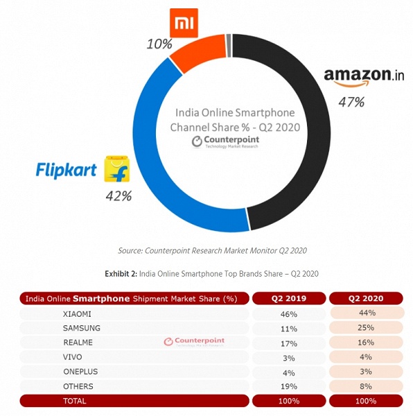 Samsung наступает, а Xiaomi опирается на самые доступные модели. Статистика онлайн-продаж смартфонов в Индии весьма занятна - 1 Samsung наступает, а Xiaomi опирается на самые доступные модели. Статистика онлайн-продаж смартфонов в Индии весьма занятна
