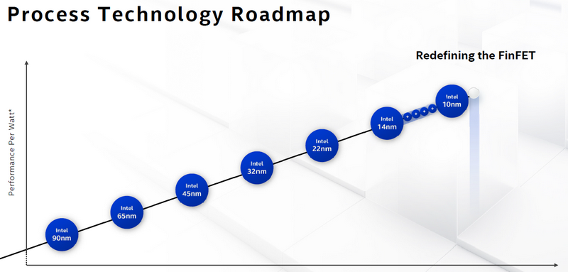 Горячая новость Intel Arch Day 2020: техпроцесс 10нм SuperFin - 1