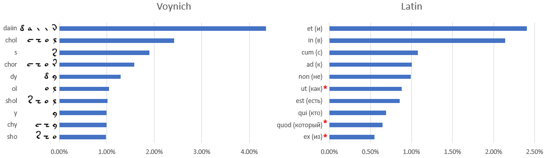 Попытка определить язык манускрипта Войнича, Random Forest Classifier - 7 Попытка определить язык манускрипта Войнича, Random Forest Classifier - 7
