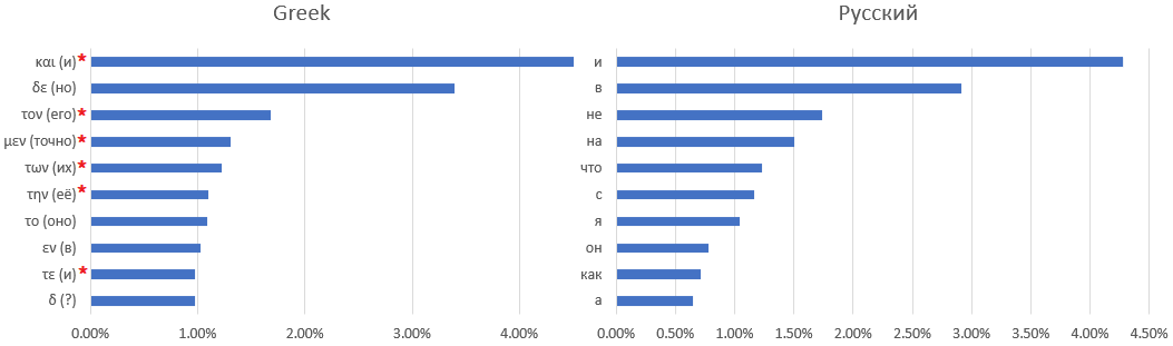 Попытка определить язык манускрипта Войнича, Random Forest Classifier - 8 Попытка определить язык манускрипта Войнича, Random Forest Classifier - 8