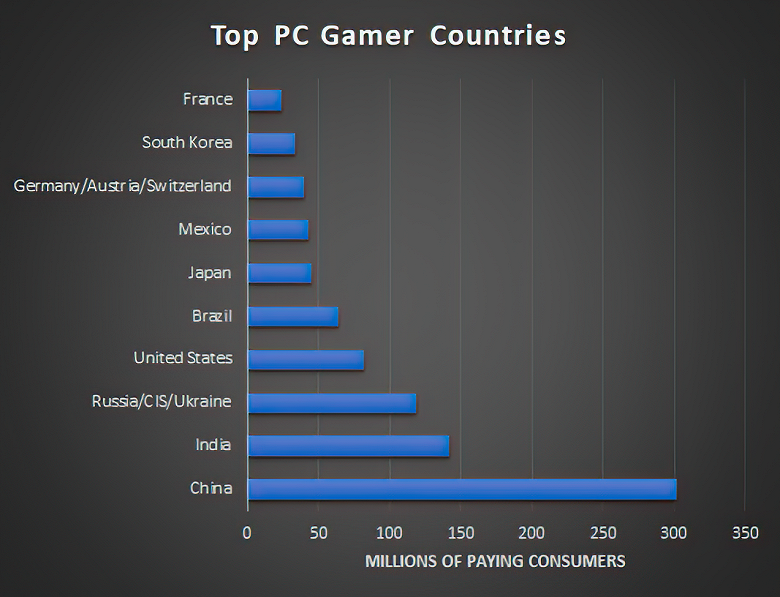 На Земле насчитывается более 3 млрд геймеров. Свежий отчёт проливает свет на этот рынок