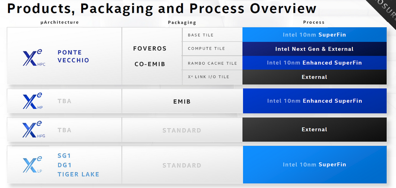 Новости Intel Arch Day 2020: Intel Xe GPU в ассортименте - 3 Новости Intel Arch Day 2020: Intel Xe GPU в ассортименте - 3