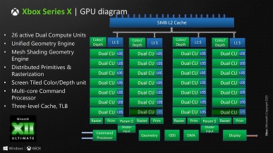 Так выглядит сердце игровой консоли Xbox Series X. Microsoft раскрыла подробности гибридного процессора приставки