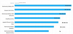 «Чудо-экран» не сделал из Samsung Galaxy Note20 Ultra монстра автономности. Но результаты очень неплохи