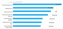 «Чудо-экран» не сделал из Samsung Galaxy Note20 Ultra монстра автономности. Но результаты очень неплохи