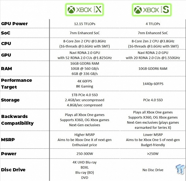 Чем отличаются «дешёвая» Xbox Series S и «дорогая» Xbox Series X