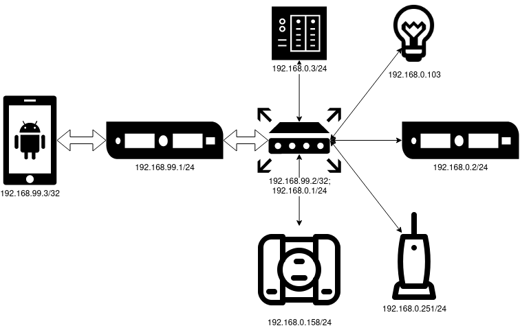 VPN в домашнюю локалку - 1