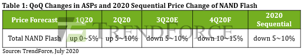 TrendForce: цены на SSD и оперативную память будут падать вплоть до 2021 года - 2