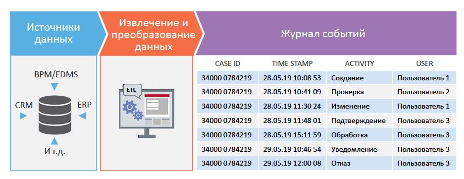 Бизнес-процессы на прокачку: как Process Intelligence помогает компаниям определить, что, где и когда автоматизировать - 4