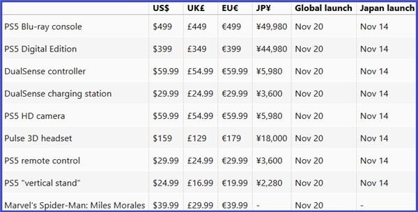 PlayStation 5 в Японии — 14 ноября, в других странах — 20 ноября. Цены всех версий консоли для всех рынков