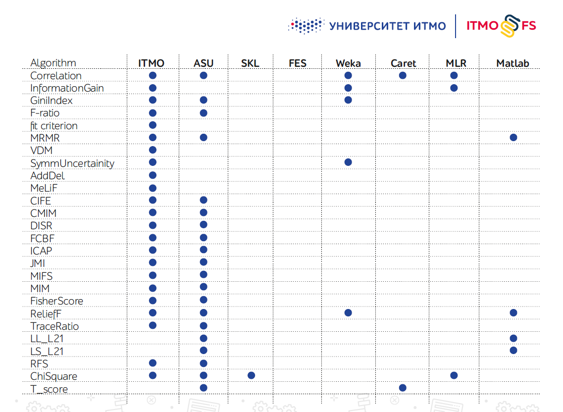 Новая библиотека для уменьшения размерности данных ITMO_FS — зачем она нужна и как устроена - 3 Новая библиотека для уменьшения размерности данных ITMO_FS — зачем она нужна и как устроена - 3