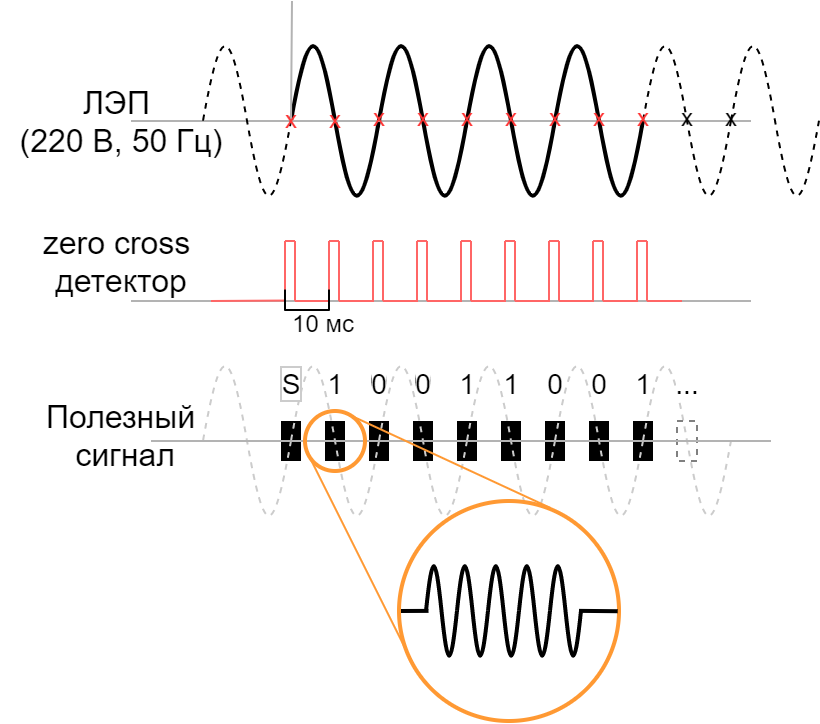 Power-line communication. Часть 1 — Основы передачи данных по линиям электропередач - 19