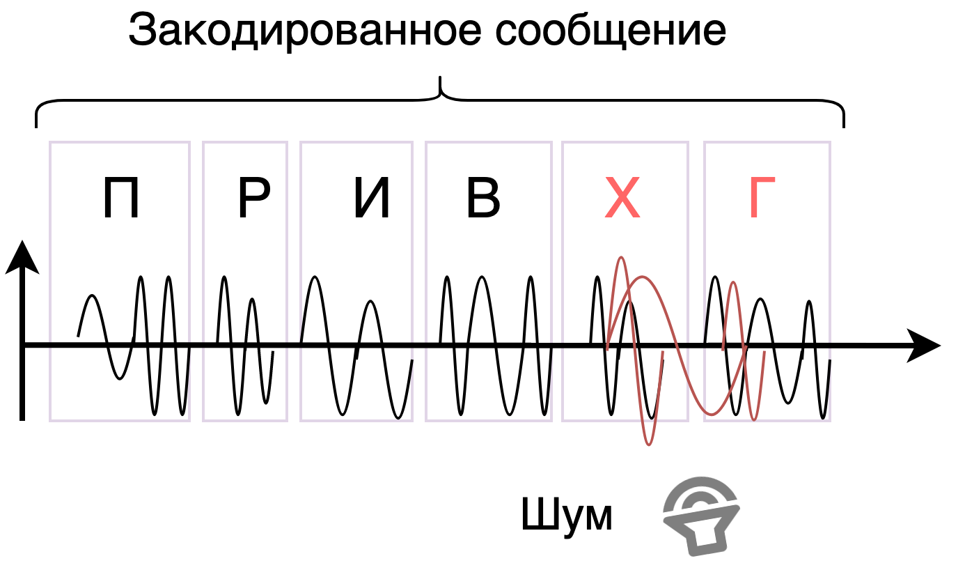 Power-line communication. Часть 1 — Основы передачи данных по линиям электропередач - 5