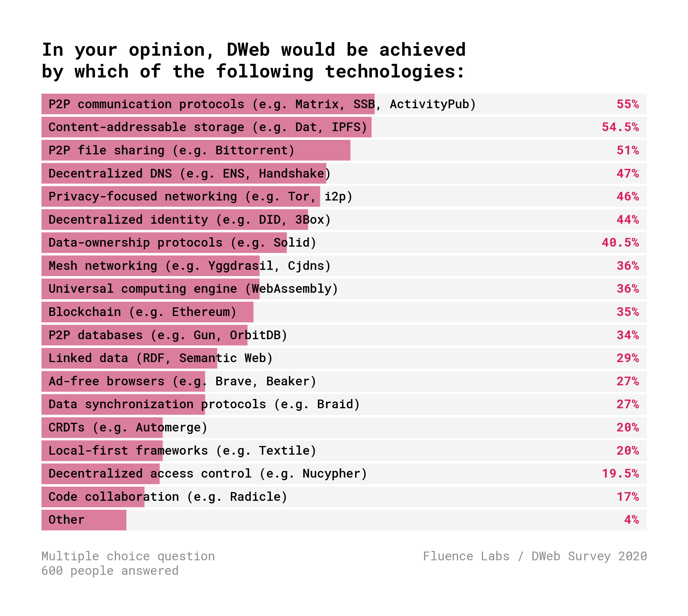 Децентрализованный Веб. Результаты опроса 600+ разработчиков - 10