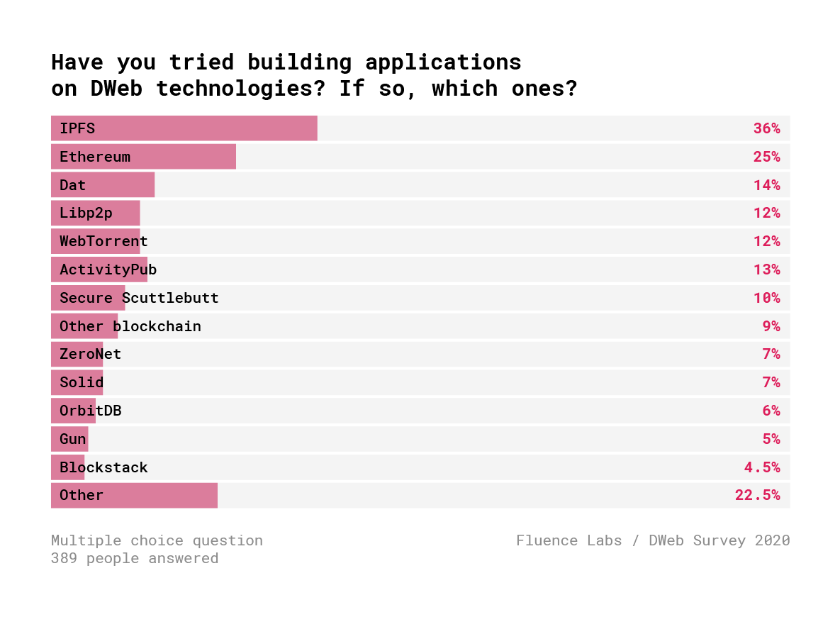 Децентрализованный Веб. Результаты опроса 600+ разработчиков - 11