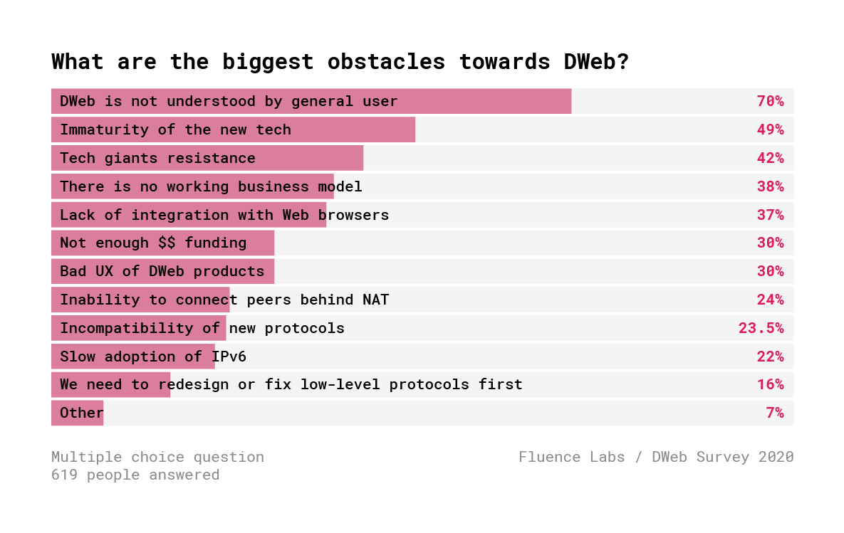 Децентрализованный Веб. Результаты опроса 600+ разработчиков - 15
